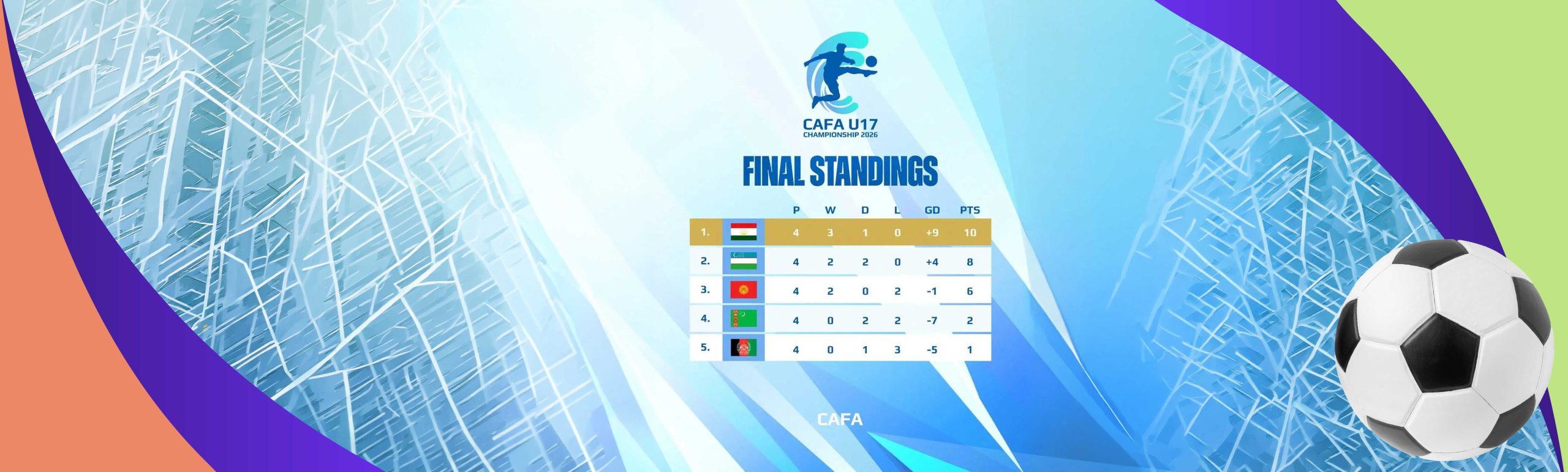 Сборная Таджикистана до 17 лет выиграла турнир, проходивший в Узбекистане.